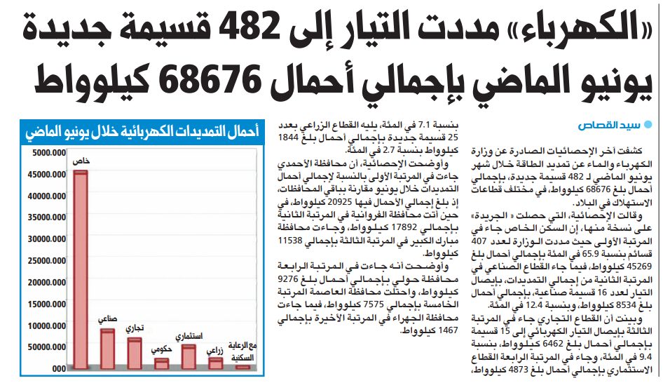 «الكهرباء» مددت التيار إلى 482 قسيمة جديدة يونيو الماضي بإجمالي أحمال 68676 كيلوواط