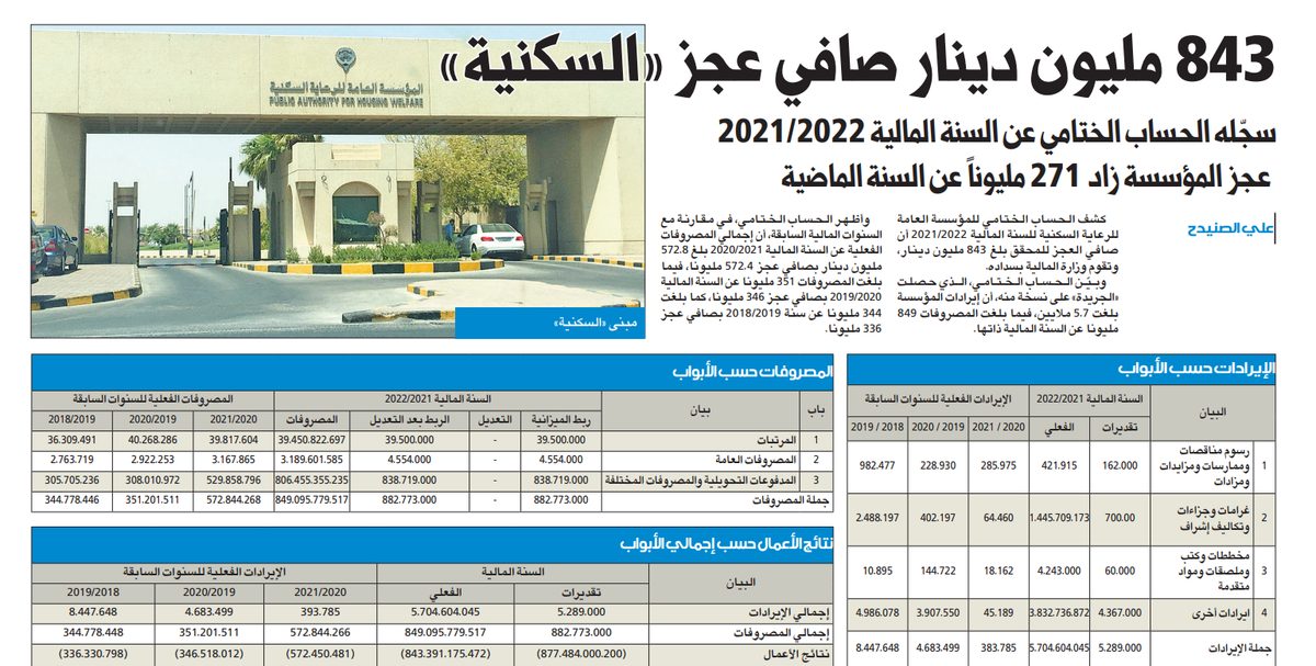 843 مليون دينار صافي عجز «السكنية»