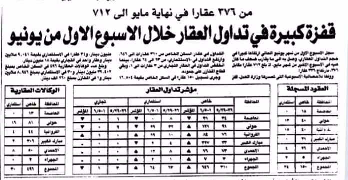 قفزة كبيرة فى تداول العقار خلال الاسبوع الاول من يونيو