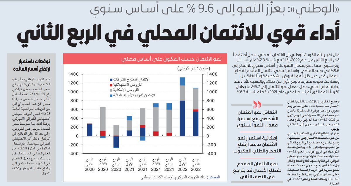 «الوطني»: أداء قوي للائتمان المحلي في الربع الثاني