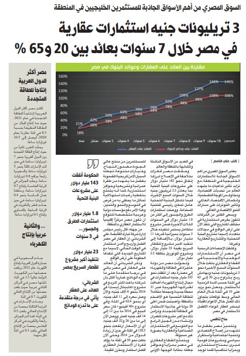 3 تريليونات جنيه استثمارات عقارية في مصر خلال 7 سنوات بعائد بين 20 و65 في المئة ستثمارات-عقارية-في-مصر-خلال-7-سنوات-بعائد-بين-20-و65-في-المئة