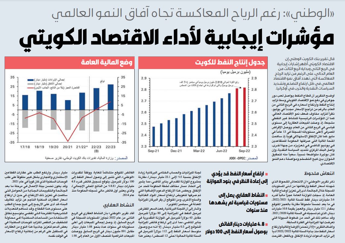 «الوطني»: مؤشرات إيجابية لأداء الاقتصاد الكويتي