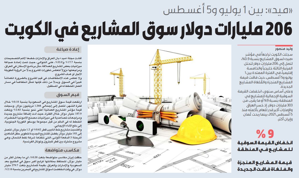 «ميد»: 206 مليارات دولار سوق المشاريع في الكويت