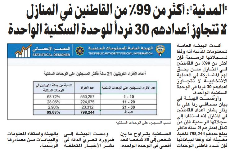 «المدنية»: أكثر من 99% من القاطنين في المنازل لا تتجاوز أعدادهم 30 فرداً للوحدة السكنية الواحدة