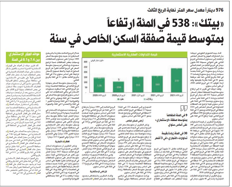 «بيتك»: 538 في المئة ارتفاعاً بمتوسط قيمة صفقة السكن الخاص في سنة