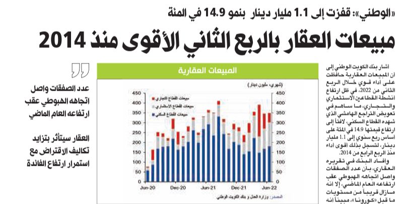 مبيعات العقار بالربع الثاني الأقوى منذ 2014