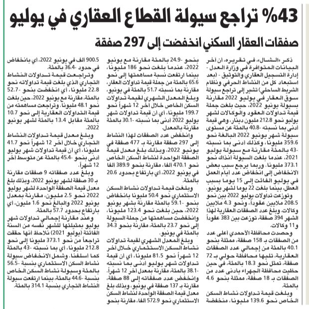 43% تراجع سيولة القطاع العقاري في يوليو