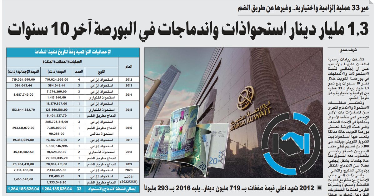 1.3 مليار دينار استحواذات واندماجات في البورصة آخر 10 سنوات