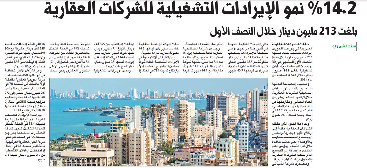 14.2% نمو الإيرادات التشغيلية للشركات العقارية