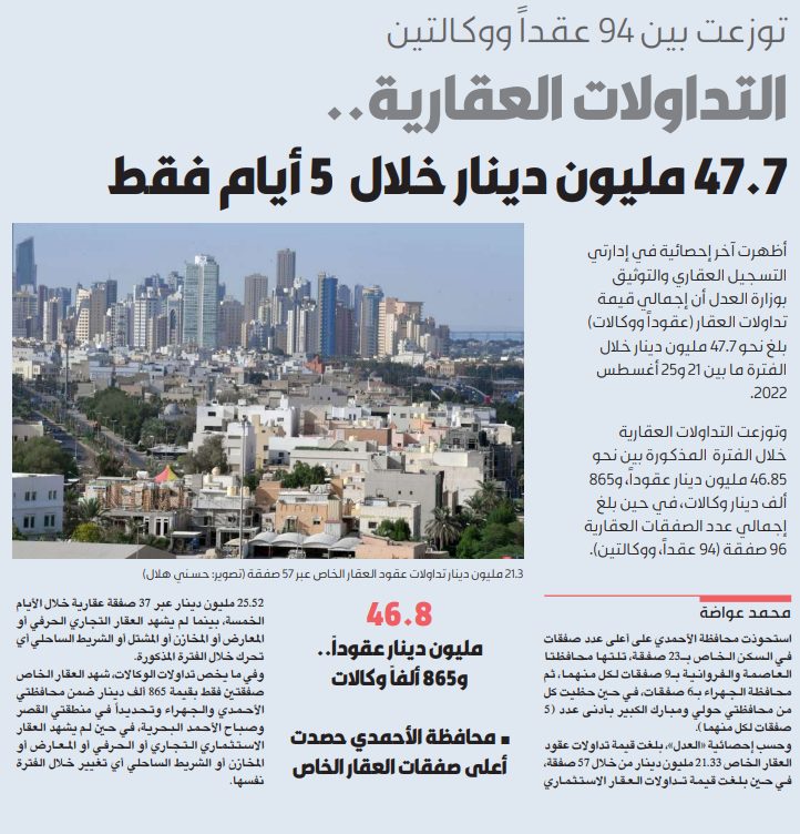 47.7 مليون دينار قيمة التداولات العقارية في الكويت خلال 5 أيام