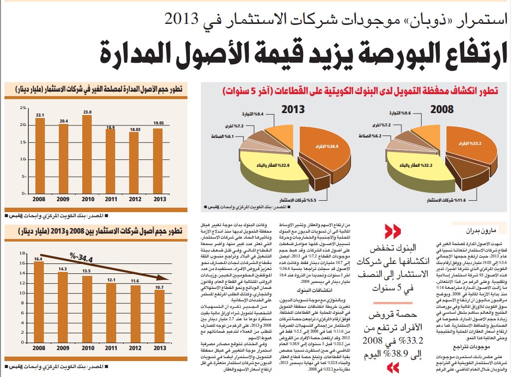 ارتفاع البورصة يزيد قيمة الأصول المدارة