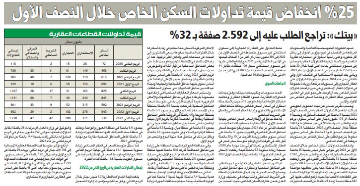 25 % انخفاض قيمة تداولات السكن الخاص خلال النصف الأول