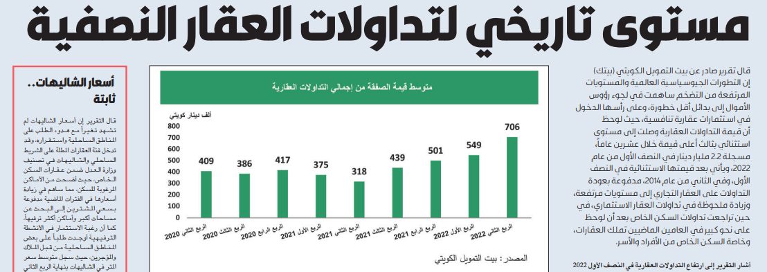 «بيتك»: مستوى تاريخي لتداولات العقار النصفية