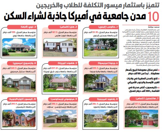 10 مدن جامعية في أميركا ميسورة التكلفة لشراء سكن