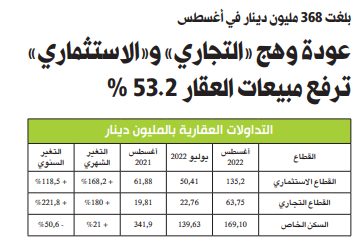عودة وهج «التجاري» و«الاستثماري» ترفع مبيعات العقار 53.2 في المئة
