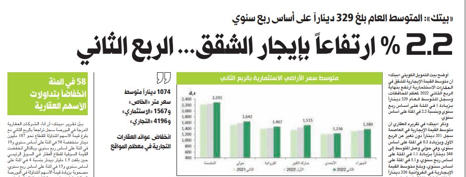 2.2 في المئة ارتفاعاً بإيجار الشقق... الربع الثاني