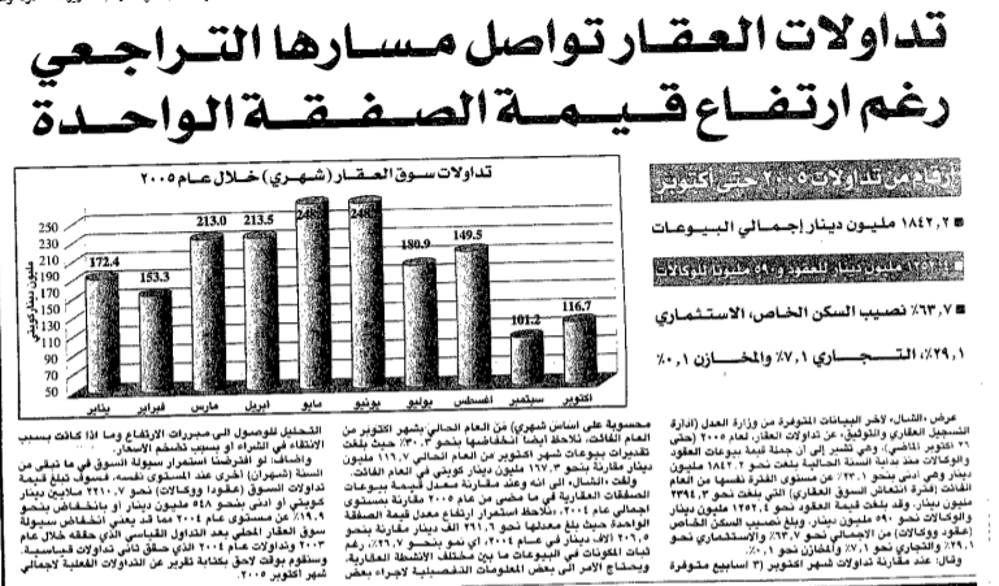 صورة تداولات العقار تواصل مسارها التراجعى رغم ارتفاع قيمة الصفقة الواحدة