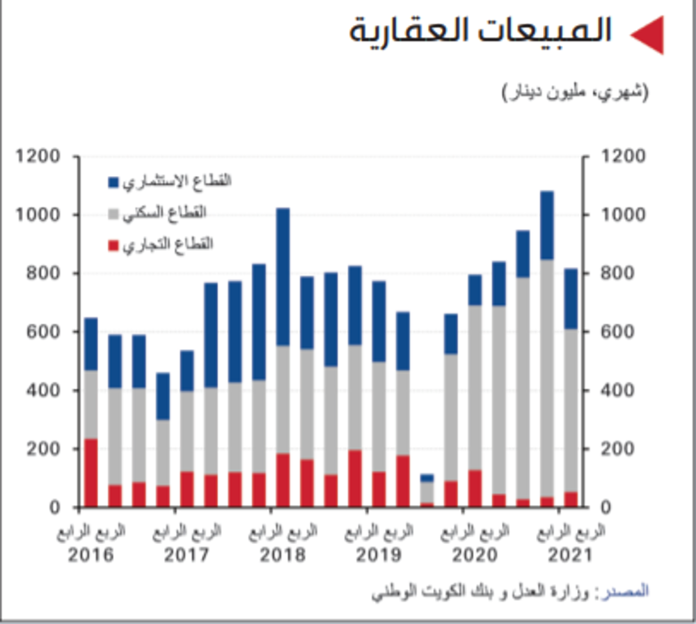 صورة «الوطني»: إقرار «الرهن العقاري» في 2023