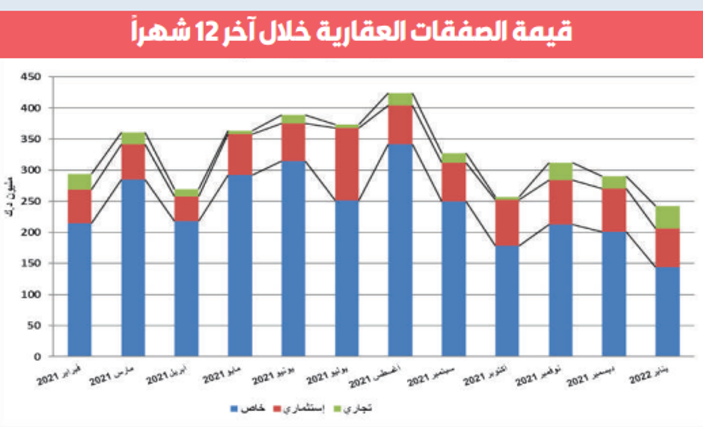 صورة «الشال»: 6.2% انخفاض سيولة العقار في يناير