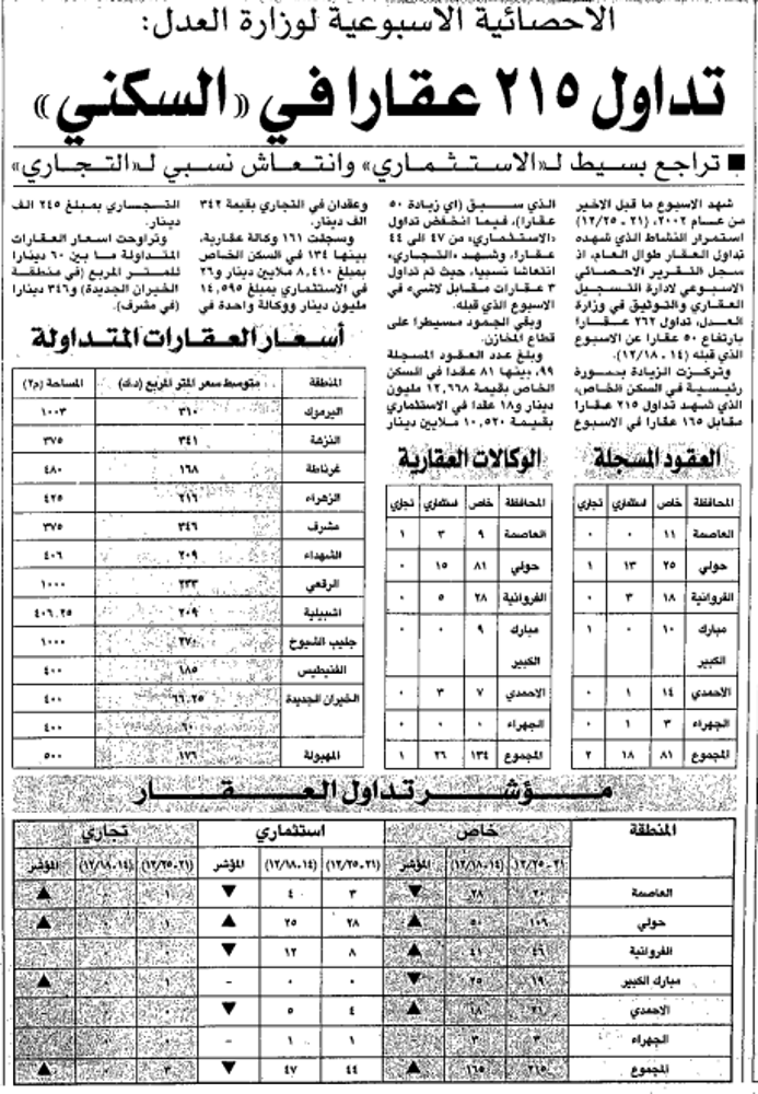 صورة الاحصائية الاسبوعية لوزارة العدل:. تداول 215 عقارا في 'السكني