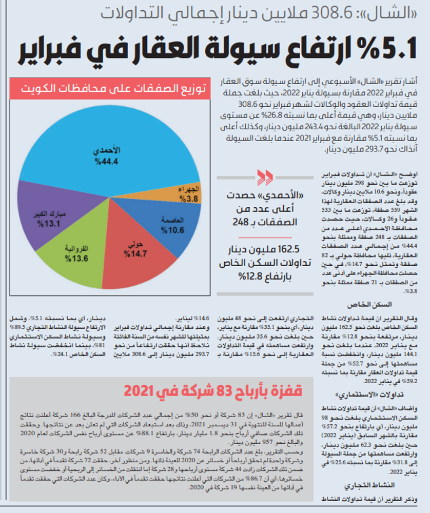 Picture of «الشال»: 5.1% ارتفاع سيولة العقار في فبراير