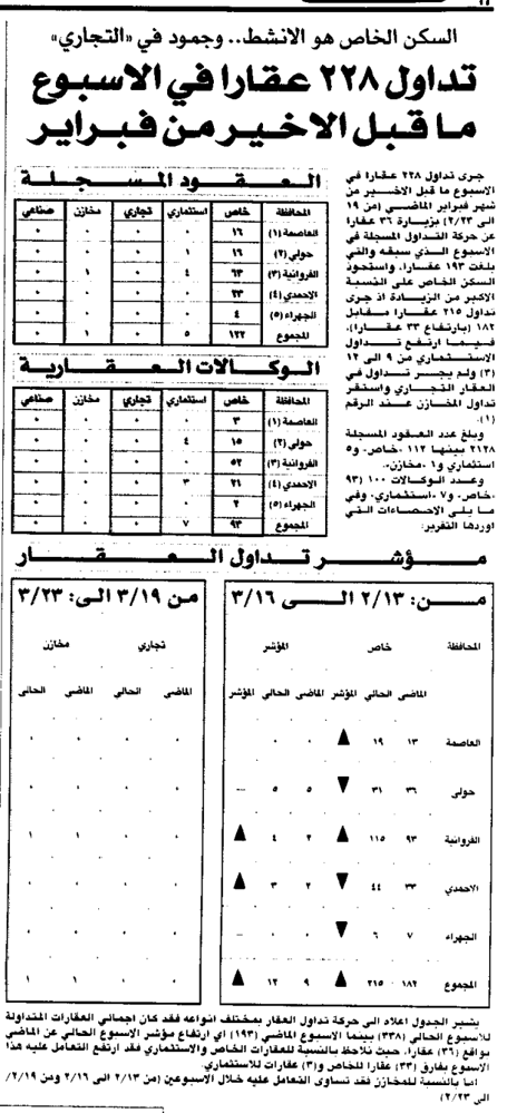 Picture of السكن الخاص هو الانشطِِ وجمود في 'التجاري'. تداول 228 عقارا في الاسبوع ما قبل الاخير من فبراير