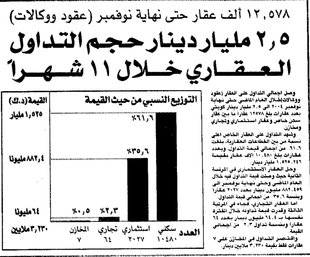 Picture of ١٢.٥٧٨ ألف دينار حتى نهاية نوفمبر ( عقود وكالات) ٢.٥ مليار دينار حجم التداول العقارى خلال ١١ شهرا