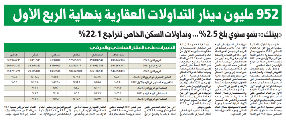 Picture of 952 مليون دينار التداولات العقارية بنهاية الربع الأول