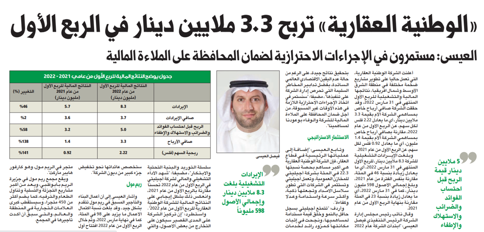 صورة «الوطنية العقارية» تربح 3.3 ملايين دينار في الربع الأول