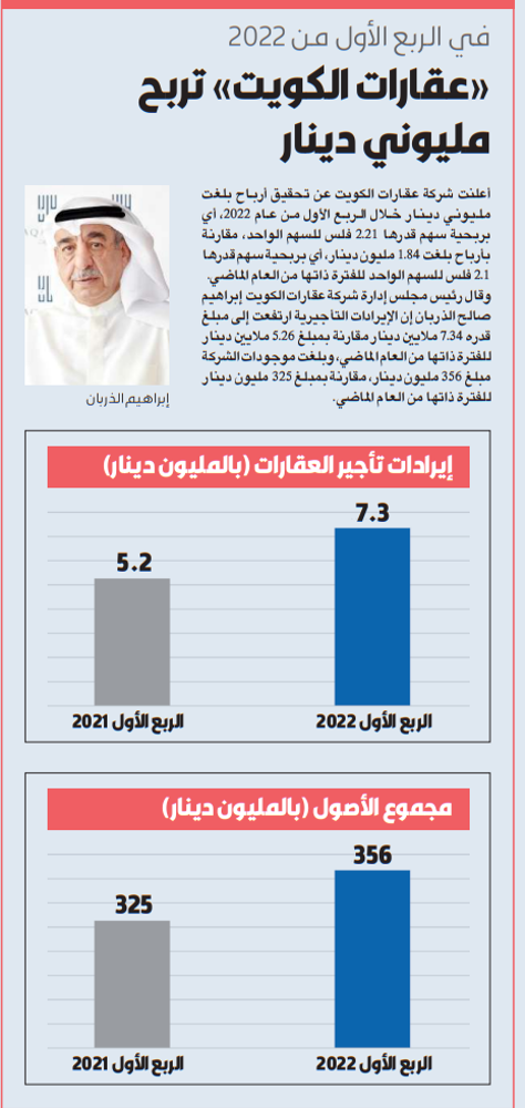 Picture of «عقارات الكويت» تربح مليوني دينار في الربع الأول