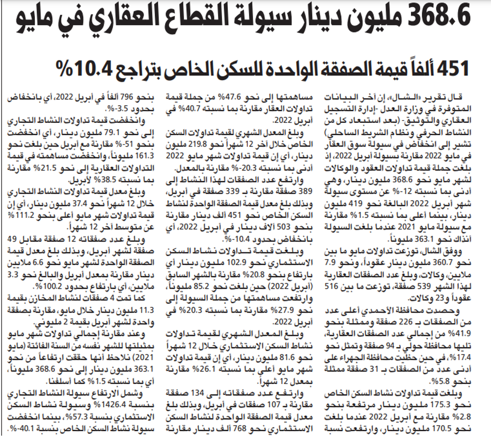 Picture of 368.6 مليون دينار سيولة القطاع العقاري في مايو