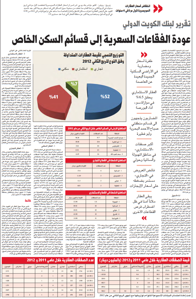 صورة تقرير لبنك الكويت الدولي عودة الفقاعات السعرية إلى قسائم السكن الخاص