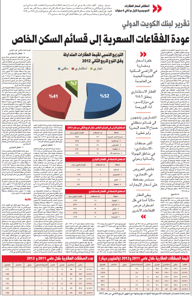 Picture of تقرير لبنك الكويت الدولي عودة الفقاعات السعرية إلى قسائم السكن الخاص