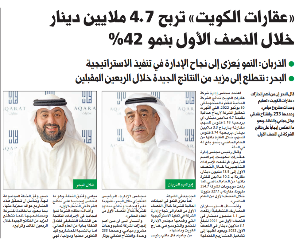 صورة «عقارات الكويت» تربح 4.7 ملايين دينار خلال النصف الأول بنمو 42%