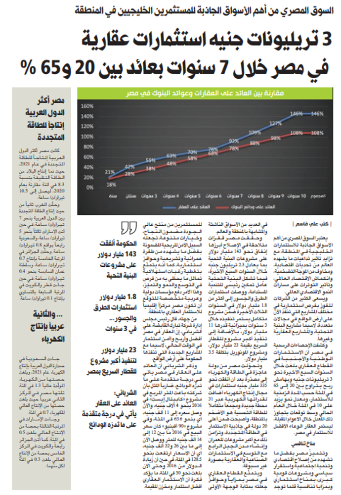 Picture of 3 تريليونات جنيه استثمارات عقارية في مصر خلال 7 سنوات بعائد بين 20 و65 في المئة ستثمارات-عقارية-في-مصر-خلال-7-سنوات-بعائد-بين-20-و65-في-المئة