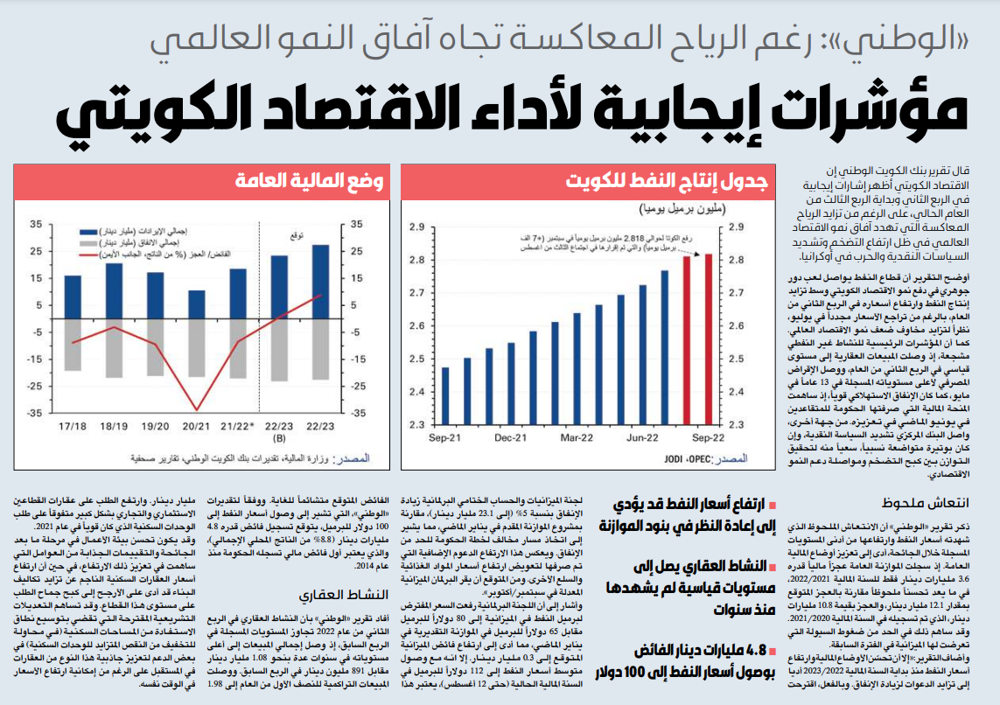 صورة «الوطني»: مؤشرات إيجابية لأداء الاقتصاد الكويتي