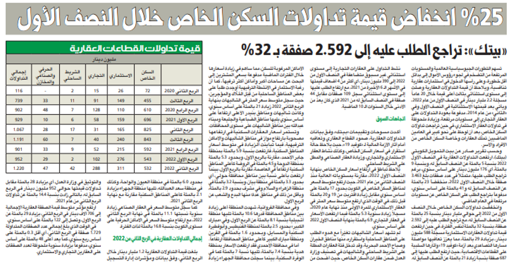 صورة 25 % انخفاض قيمة تداولات السكن الخاص خلال النصف الأول