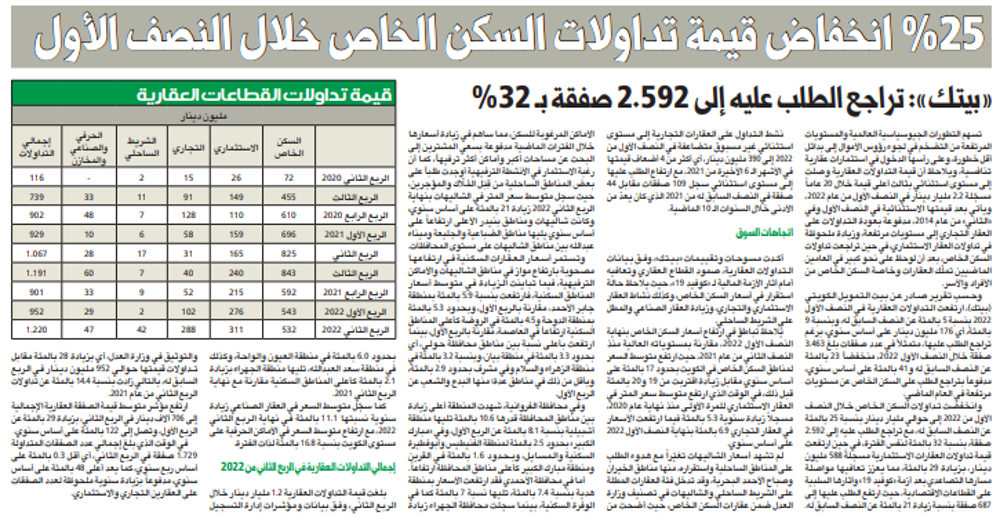 Picture of 25 % انخفاض قيمة تداولات السكن الخاص خلال النصف الأول