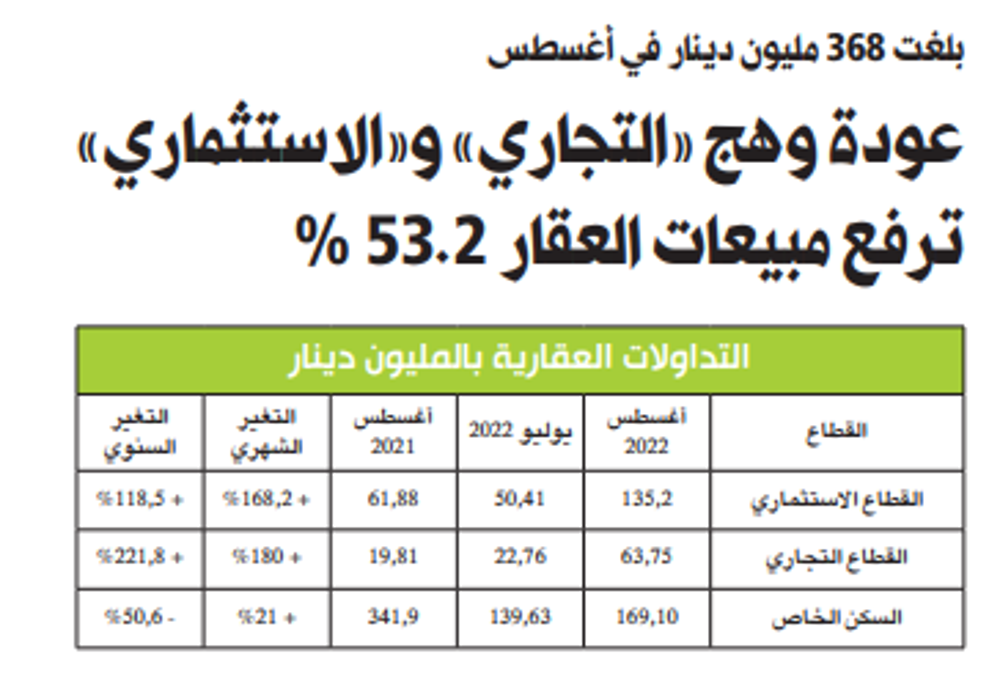 Picture of عودة وهج «التجاري» و«الاستثماري» ترفع مبيعات العقار 53.2 في المئة