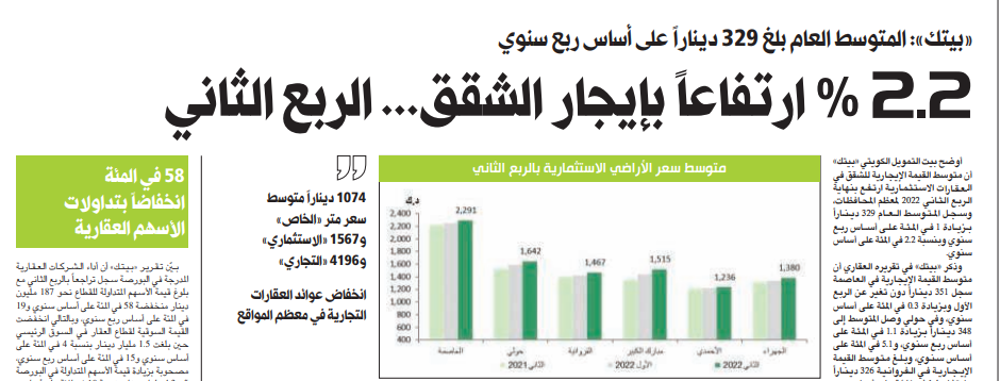 صورة 2.2 في المئة ارتفاعاً بإيجار الشقق... الربع الثاني