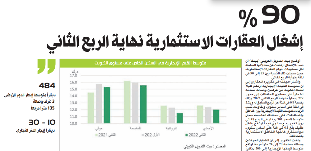 صورة 90 في المئة إشغال العقارات الاستثمارية نهاية الربع الثاني