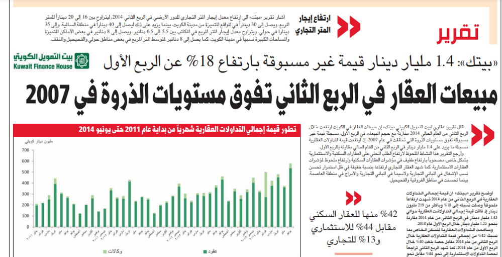 صورة «بيتك»: 1.4 مليار دينار قيمة غير مسبوقة بارتفاع %18 عن الربع الأول مبيعات العقار في الربع الثاني تفوق مستويات الذروة في 2007