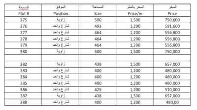 للبيع ثلاث ارضي في الجابربه ق11