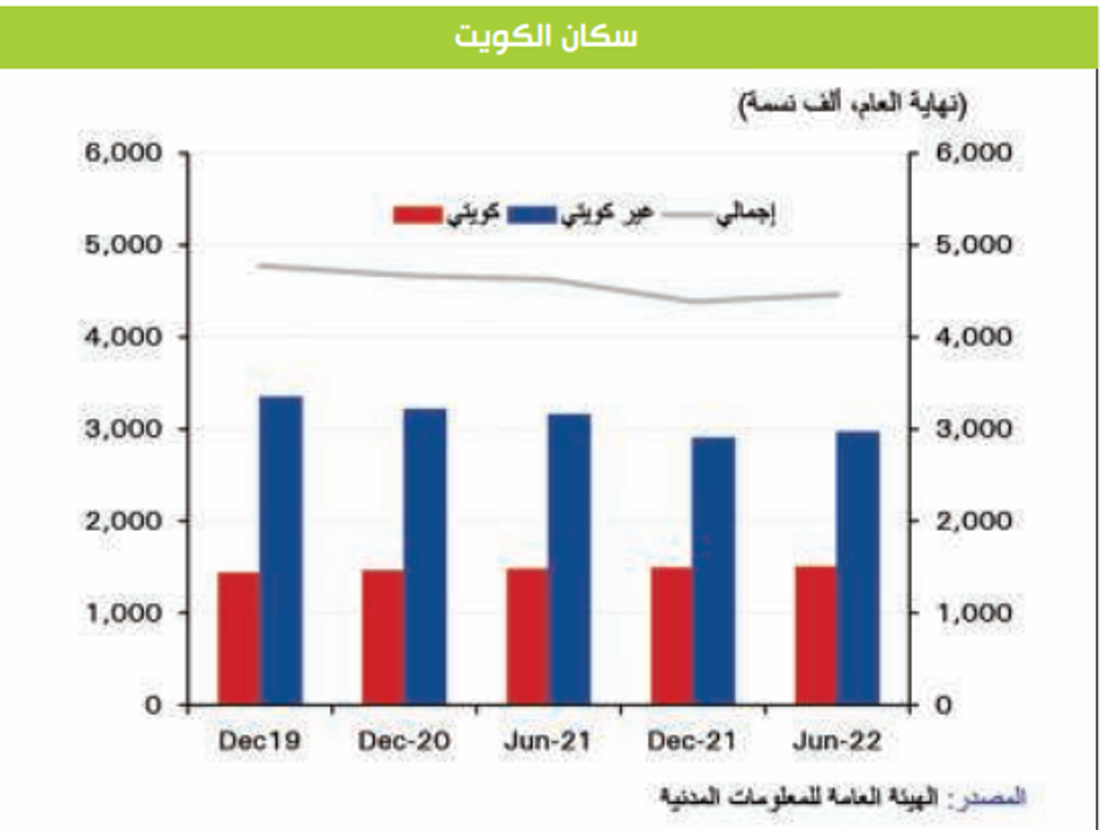 صورة الكويتيون دون 15 عاماً تقلصوا من 42 إلى 33 في المئة