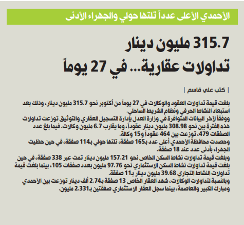 صورة 315.7 مليون دينار تداولات عقارية... في 27 يوماً