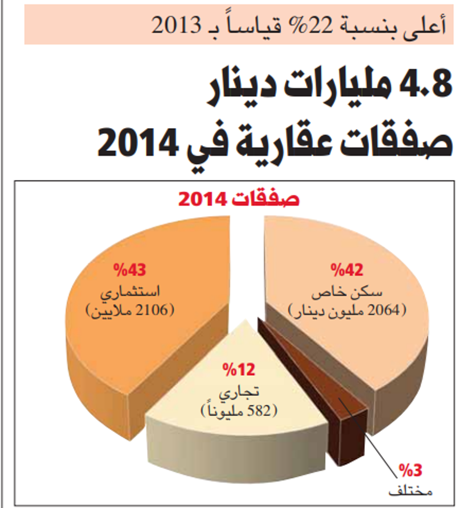 صورة أعلى بنسبة %22 قياساً بـ 2013 4.8 مليارات دينار صفقات عقارية في 2014