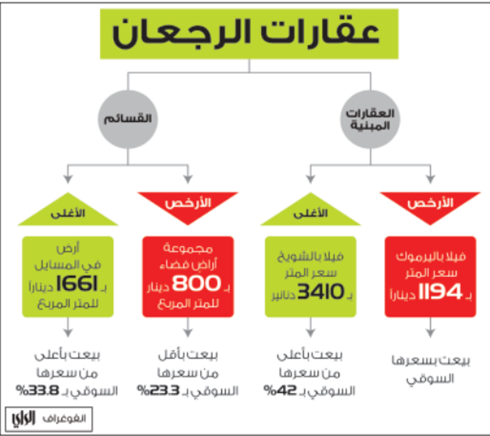 صورة عقارات الرجعان الأكبر قيمة... والأكثر عدداً بمزادات