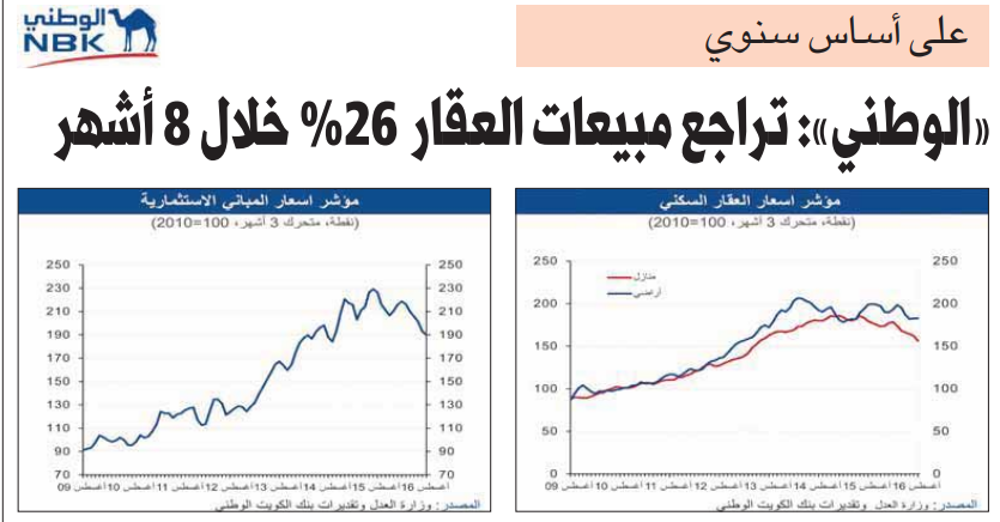 Picture of على أساس سنوي «الوطني»: تراجع مبيعات العقار %26 خلال 8 أشهر