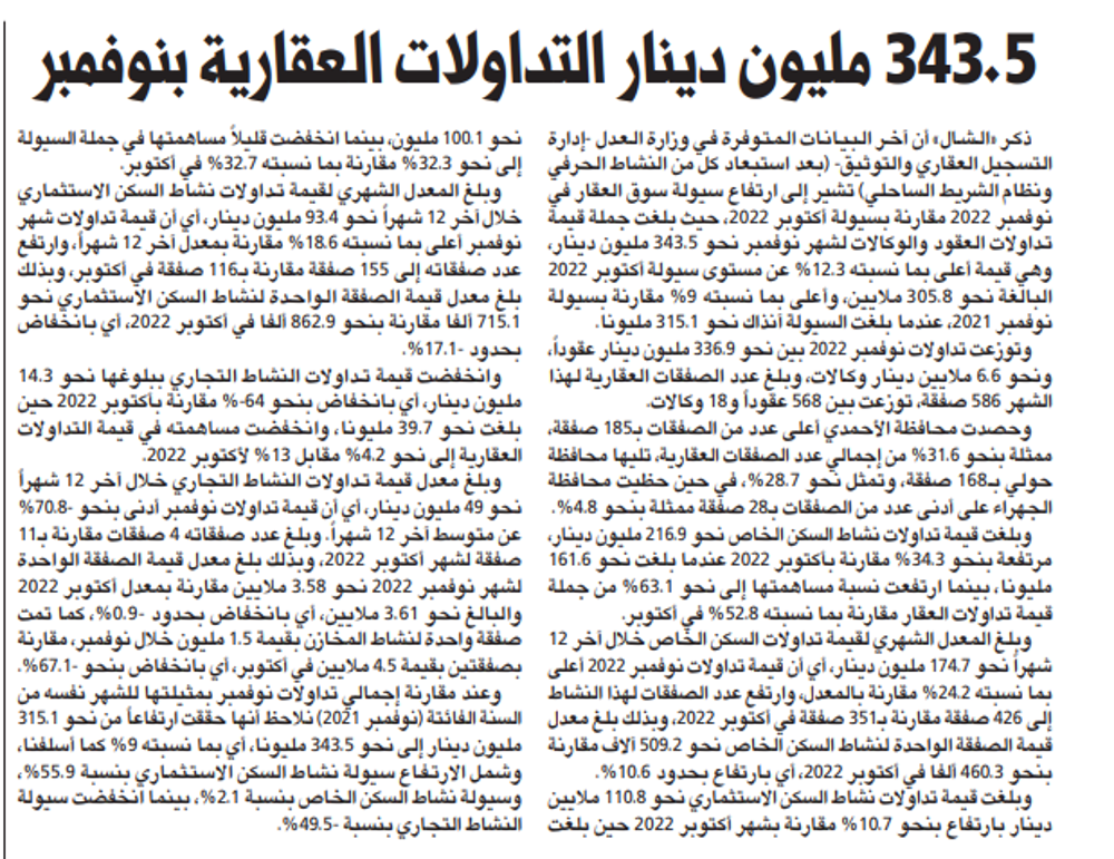 Picture of 343.5 مليون دينار التداولات العقارية بنوفمبر