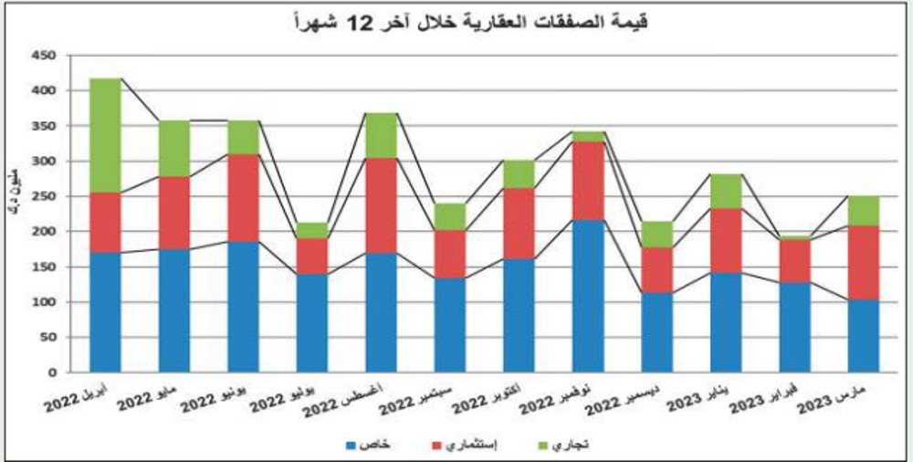 صورة 33 % قفزة بتداولات العقار الكويتي في مارس إلى 257.2 مليون دينار